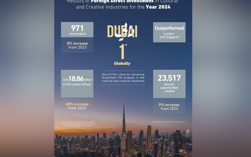 دبي الأولى عالمياً في استقطاب مشاريع الاستثمار الأجنبي المباشر في الصناعات الثقافية والإبداعية خلال عام 2024